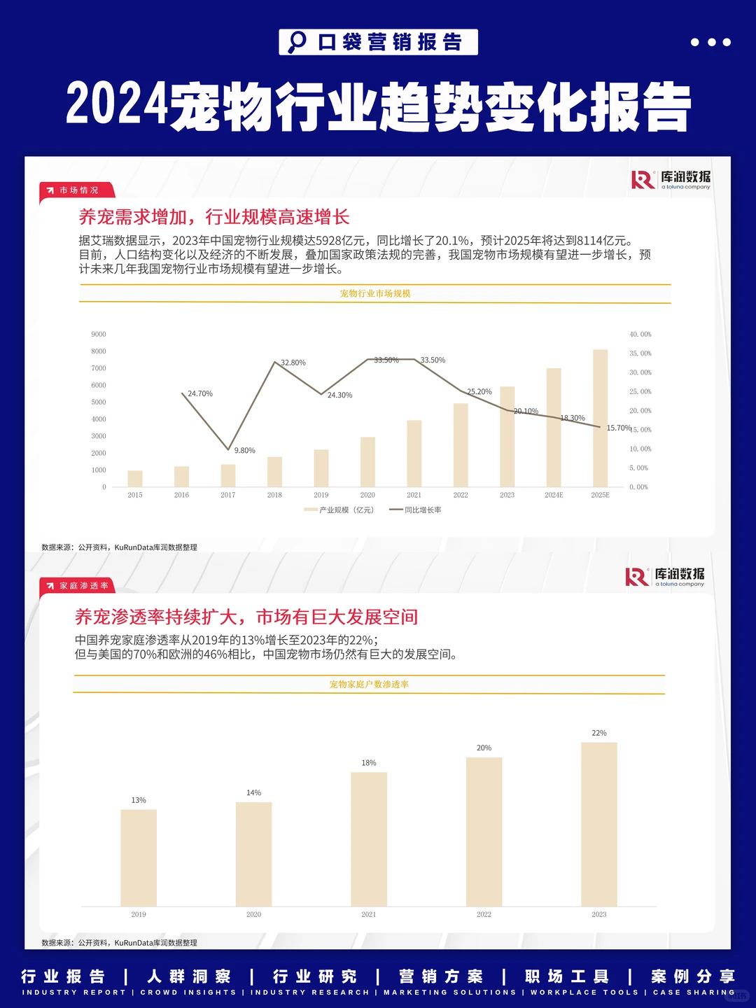 2024宠物行业市场趋势变化报告
