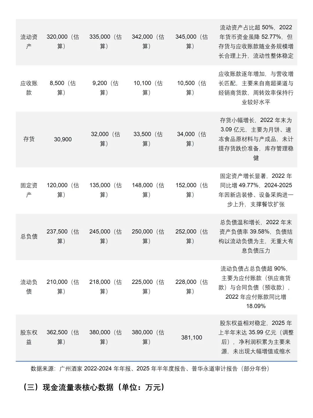 广州酒家财务分析报告——2022-2025 年