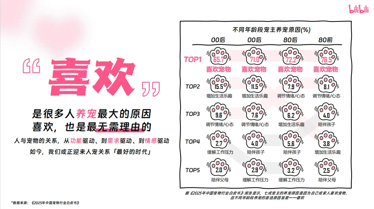 2025年B站宠物行业营销通案