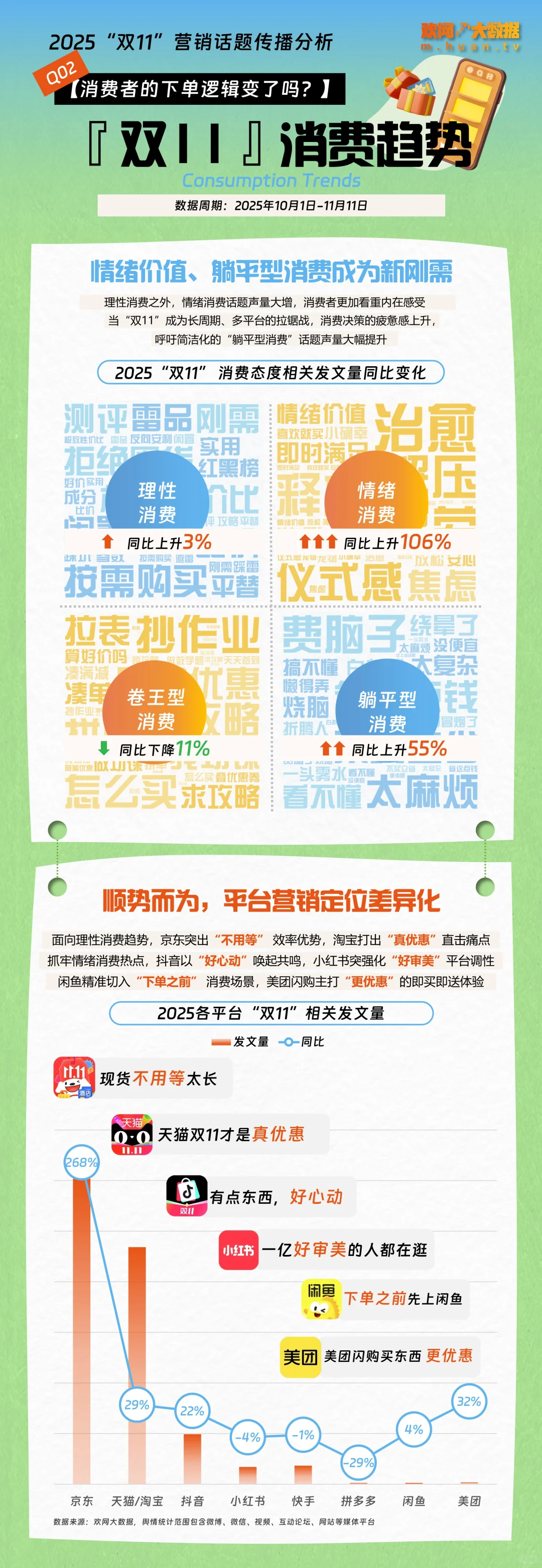 双11消费趋势大变!你是哪种消费方式呢?