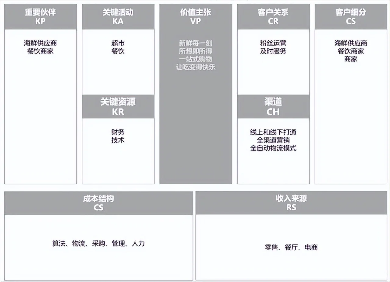 商业画布的4个视角和9大模块