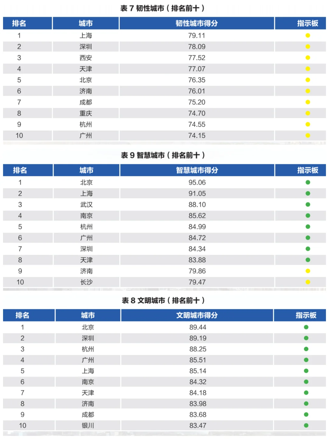 2025城市综合发展指数排名！