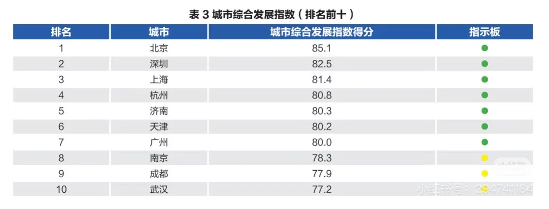 官方发布2025城市综合发展指数报告!