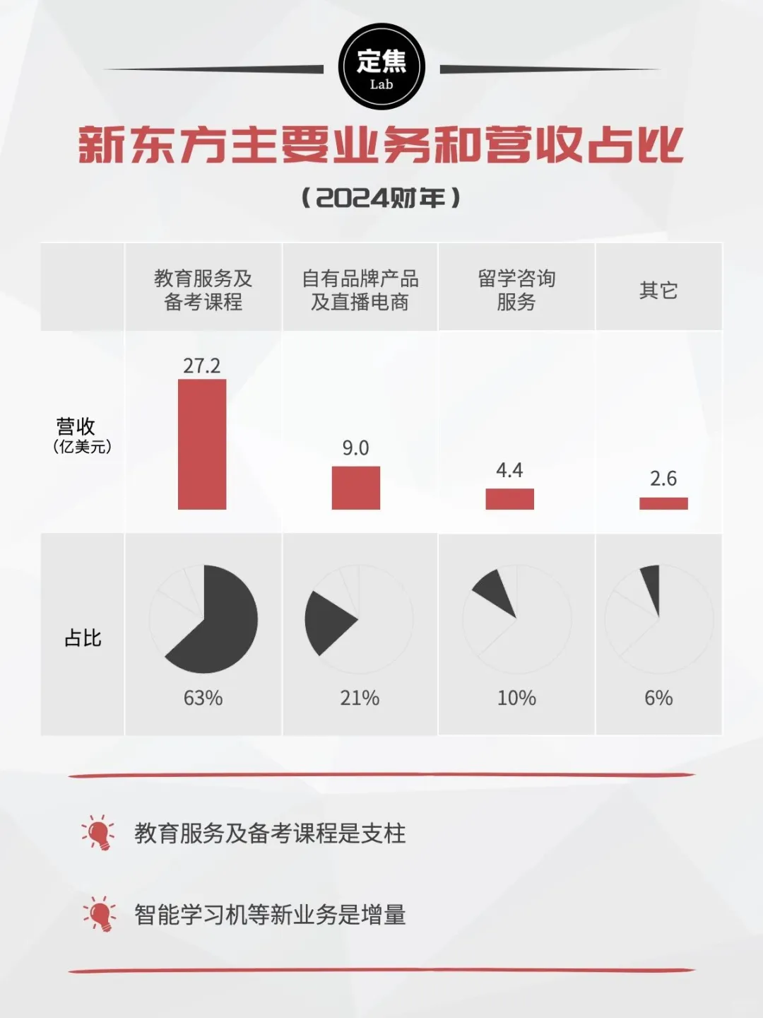 新东方回暖,东方甄选腰斩