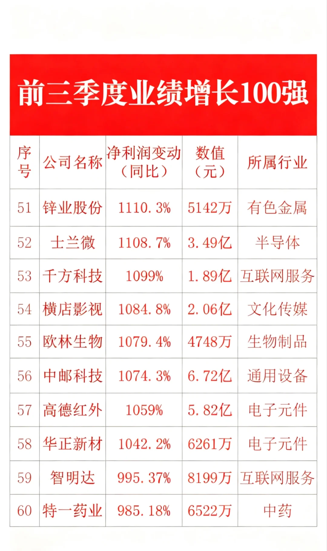 前三季度业绩增长100强?