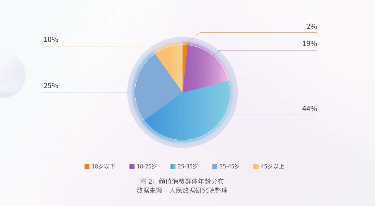 24页报告|颜值消费新趋势洞察