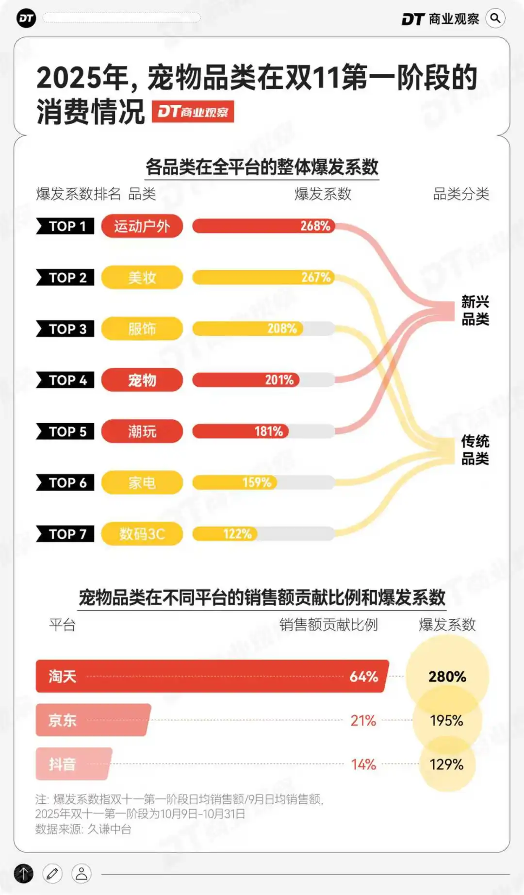 天猫双11| 宠物“恩格尔系数”三年降2.93%