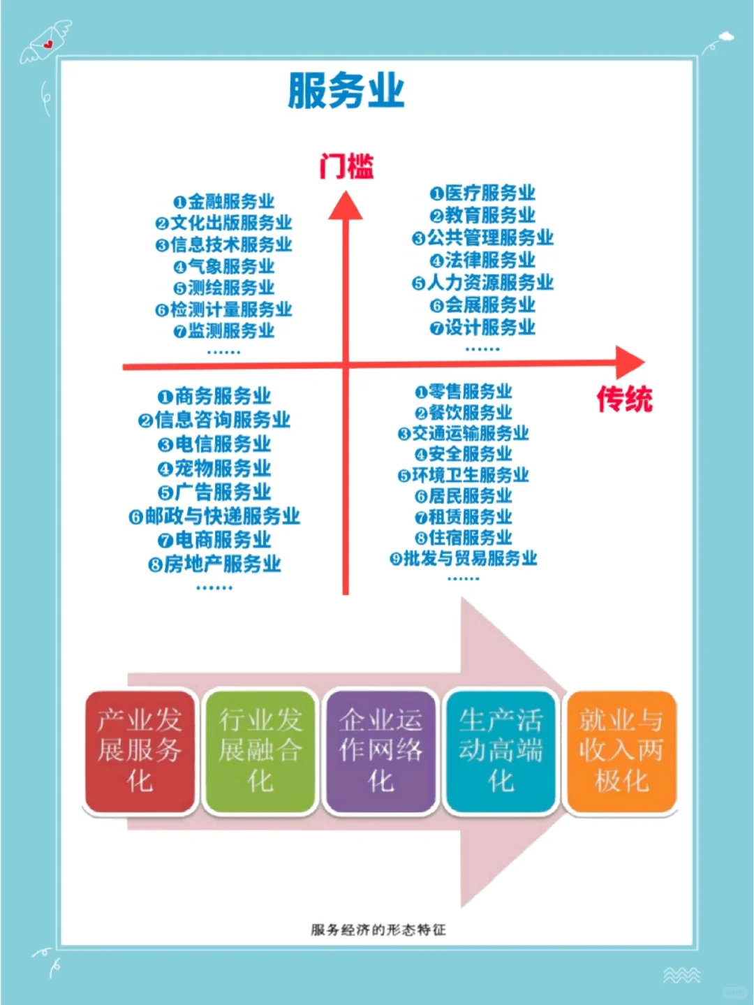 第125课｜服务经济的形态特征是什么？