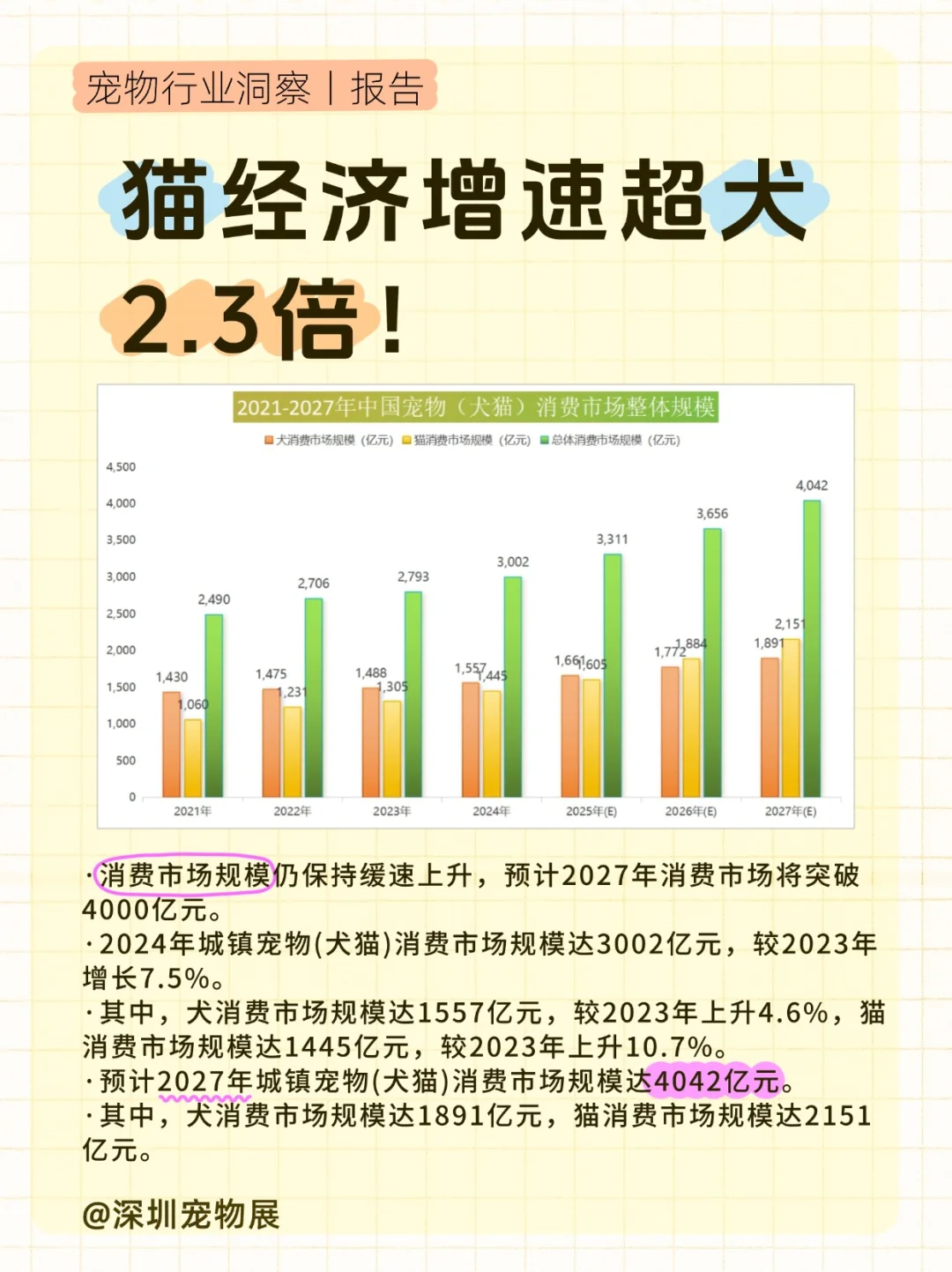 宠业报告|3002亿犬猫消费市场全透视?