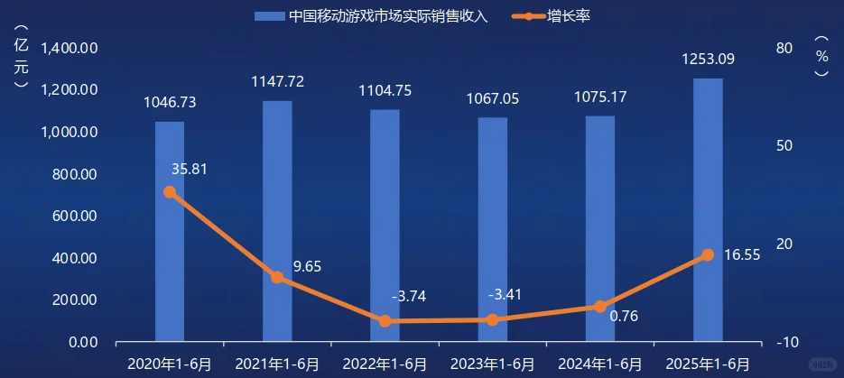 18页报告|2025年1-6月中国游戏产业报告