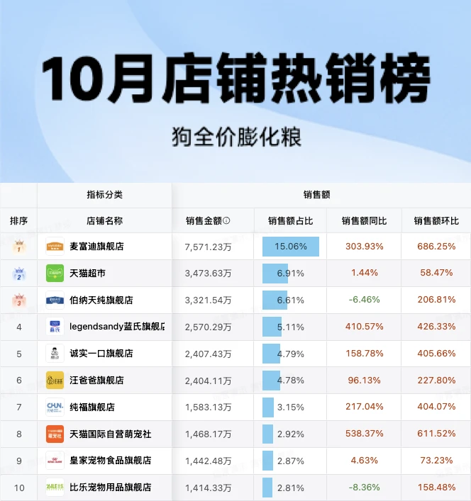 10月店铺热销榜发布！窥见运营之道