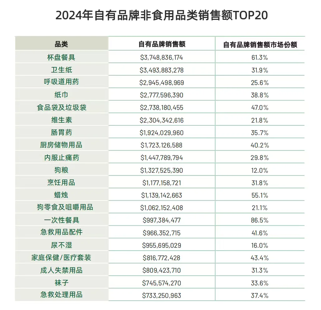 零售商自有品牌是大势所趋还是昙花一现
