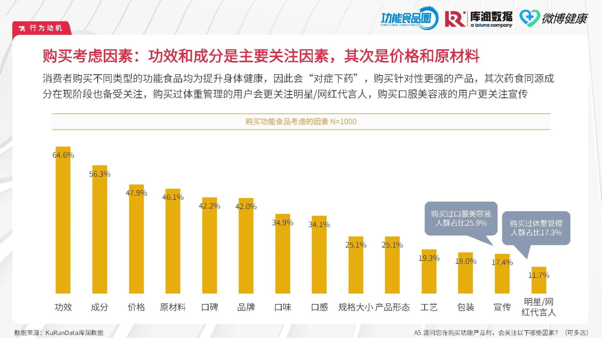 43页报告|2024中国功能食品消费者洞察报告