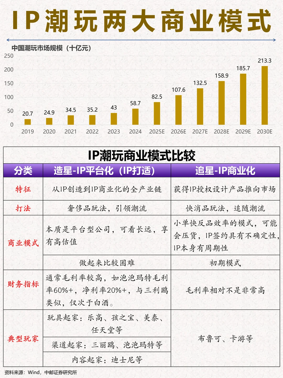 一文吃透:IP潮玩两大商业模式