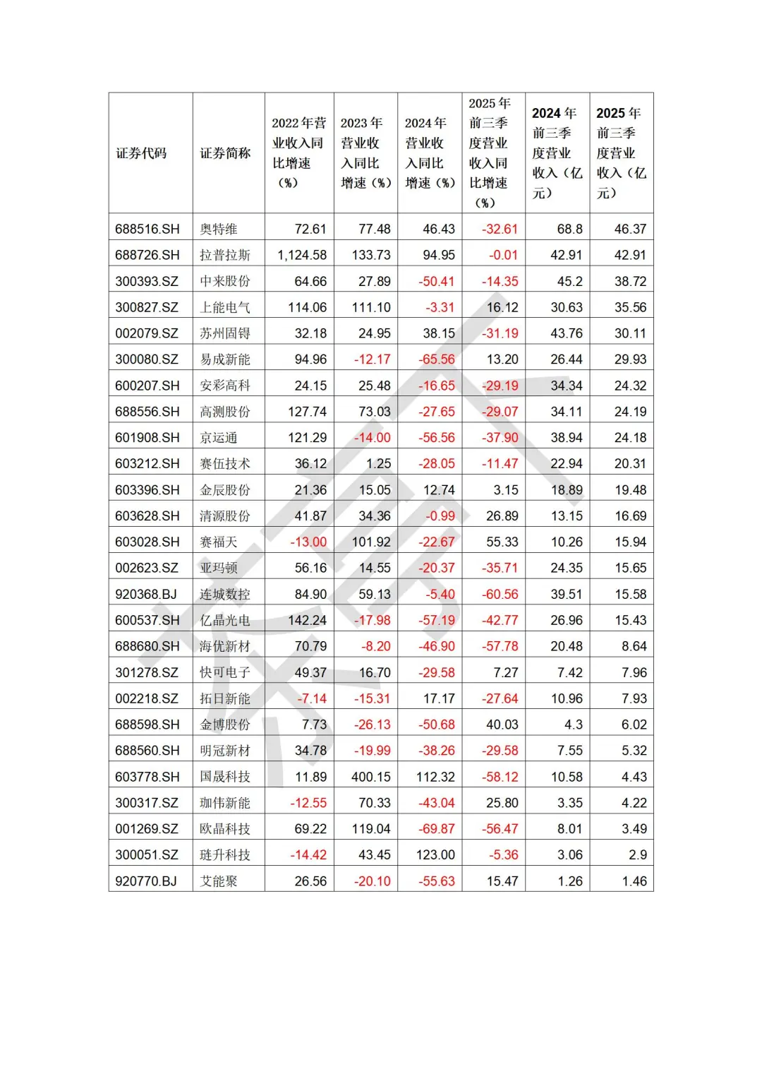 光伏三季度业绩对比