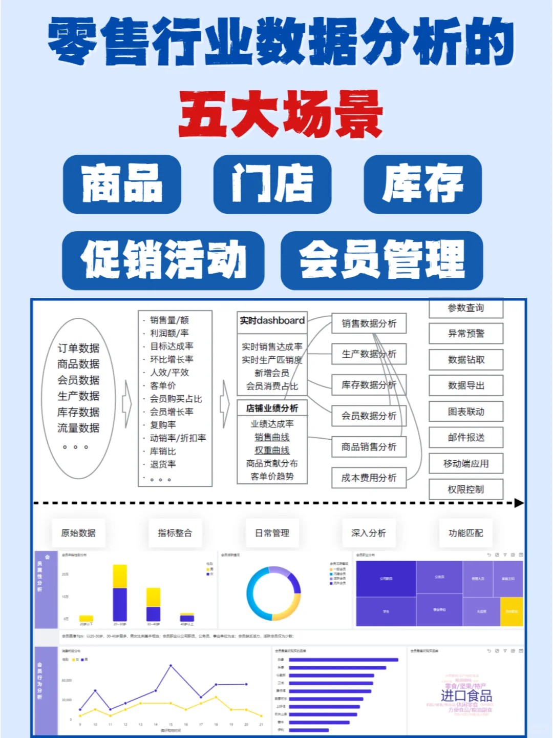 零售人必看的行业数据分析五大场景
