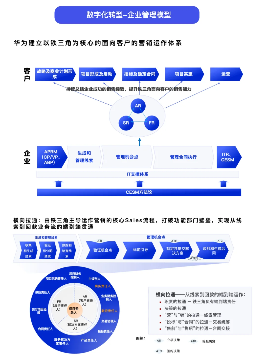 华为BLM模型拆解