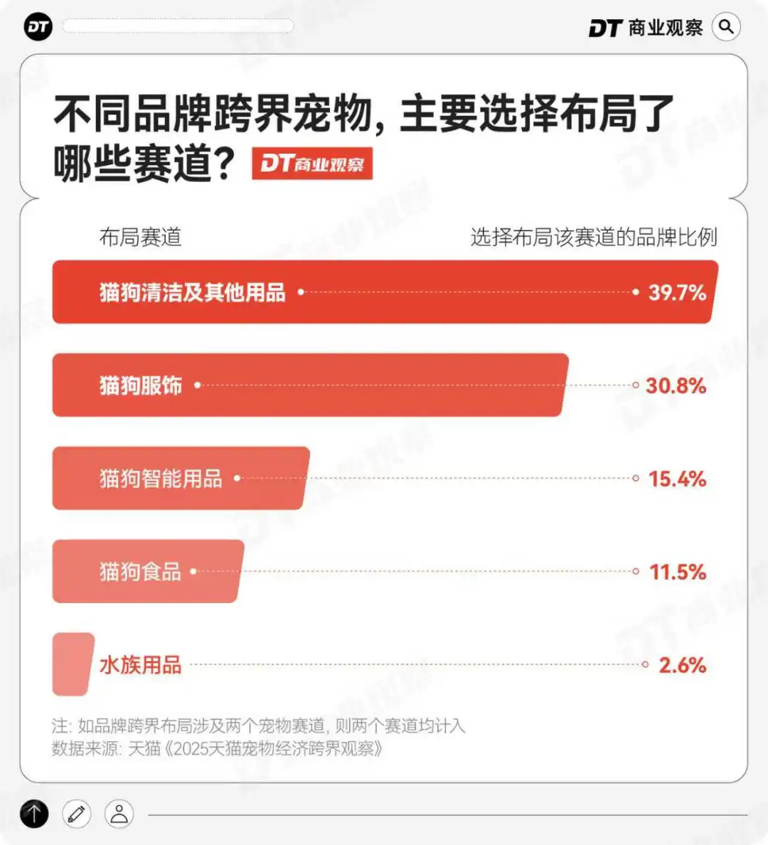 天猫双11| 宠物“恩格尔系数”三年降2.93%