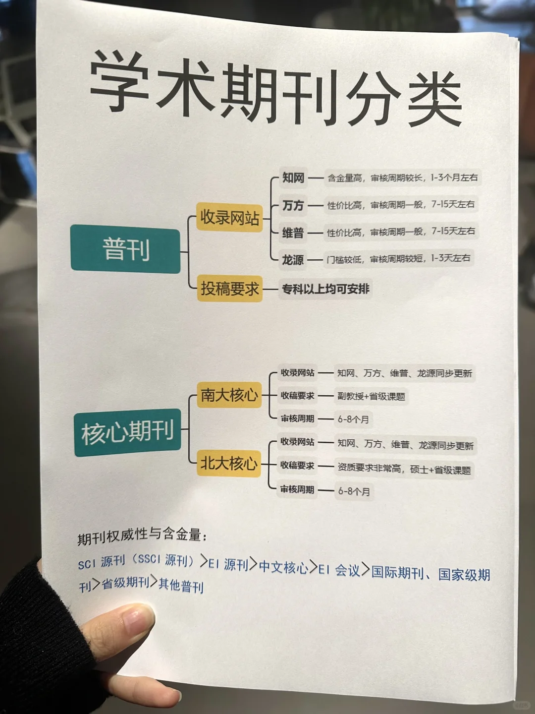 投稿前必看！一张图看懂学术期刊分类