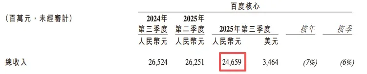 百度Q3财报：首次披露AI业务收入，同比增长