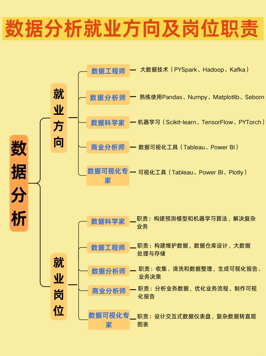 一图搞懂数据分析就业方向及岗位职责