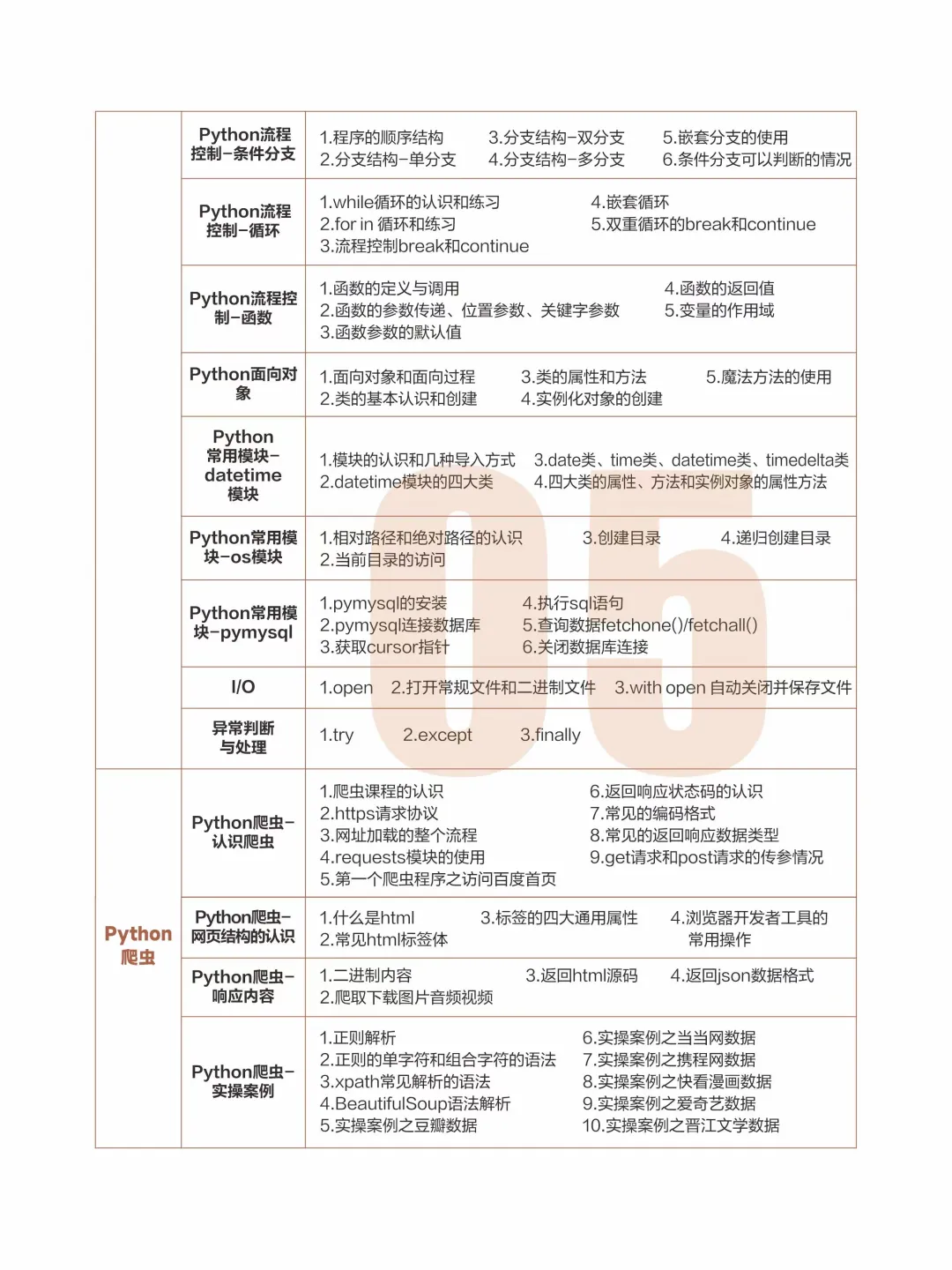 转行学数据分析,千万别搞错学习顺序了