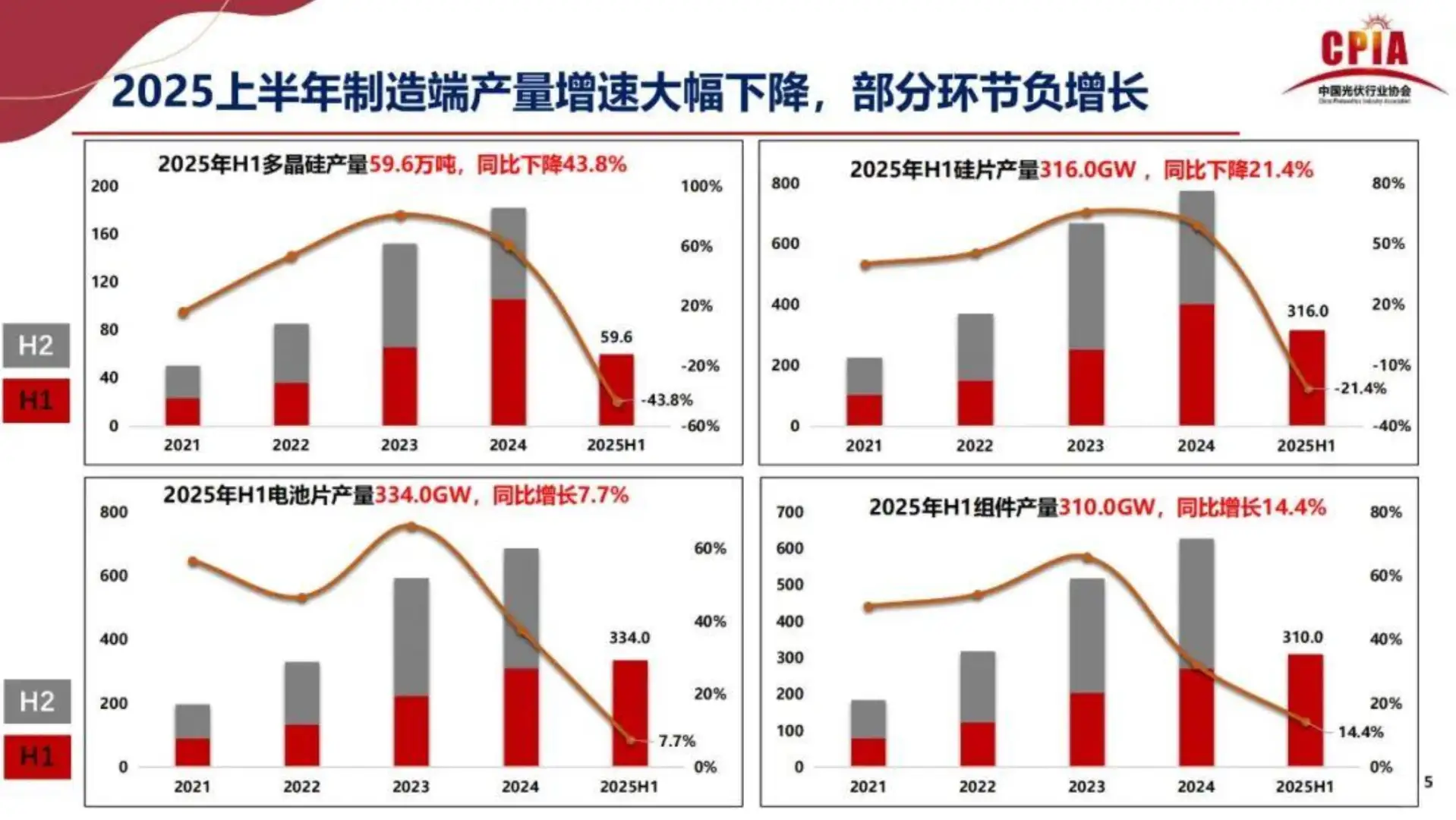 2025年光伏行业上半年发展回顾与下半年形势