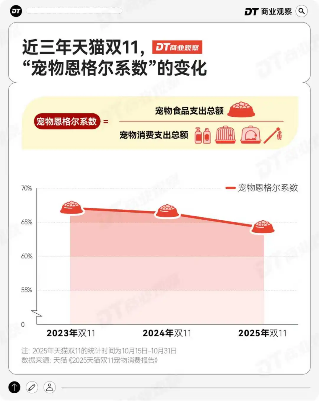 天猫双11| 宠物“恩格尔系数”三年降2.93%