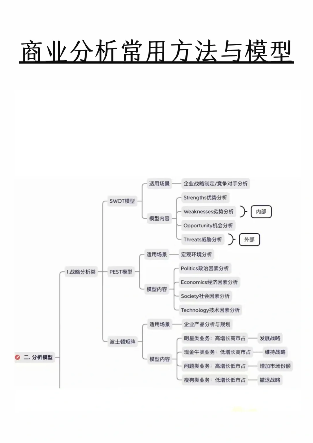 商业分析常用方法与模型