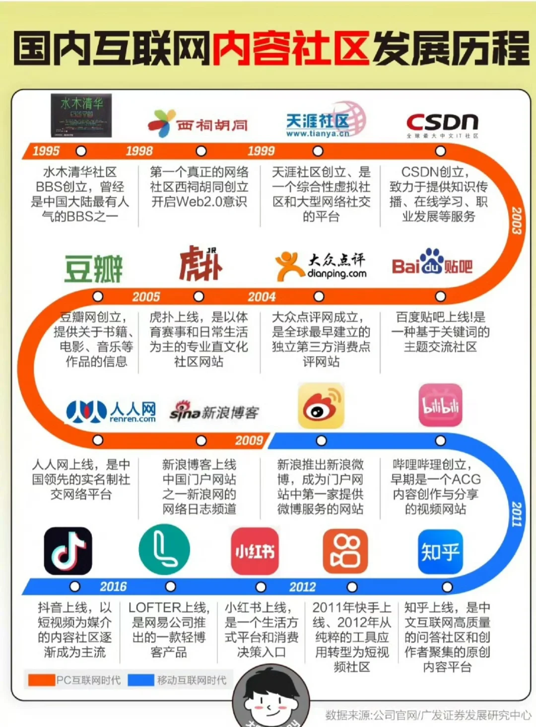 国内互联网内容社区发展历程