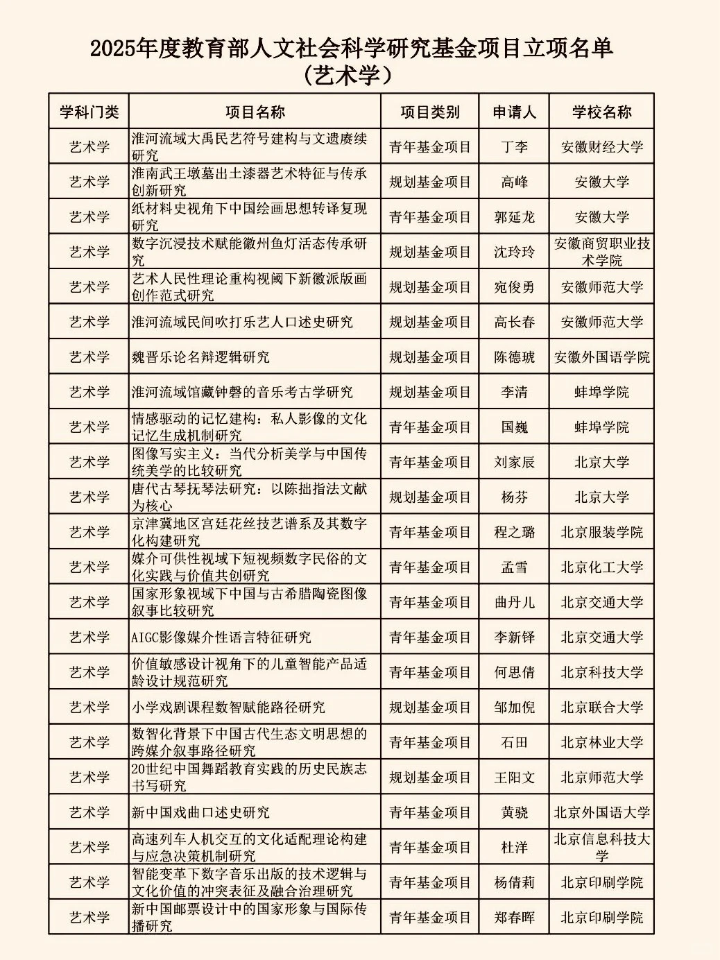 2025教育部人文社科（艺术学）项目立项名单