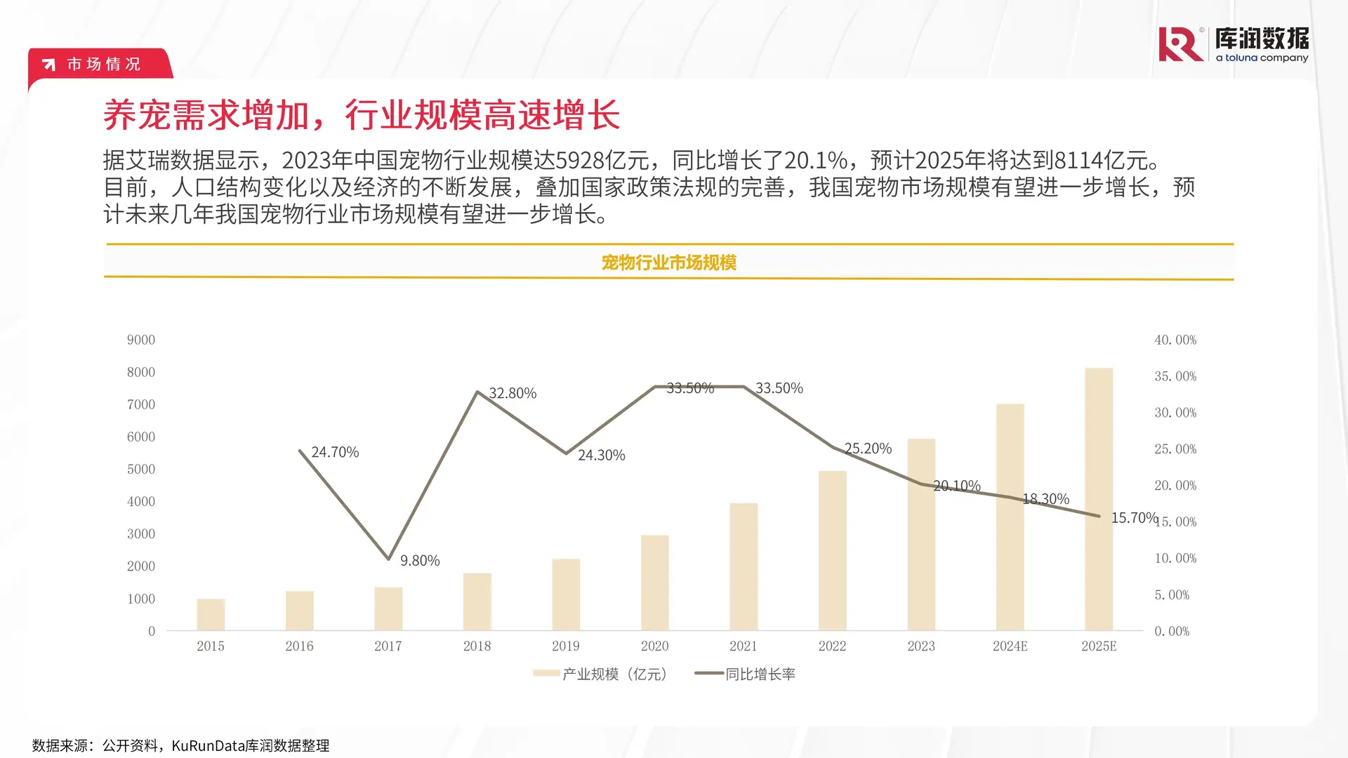 2024 宠物行业市场趋势变化报告