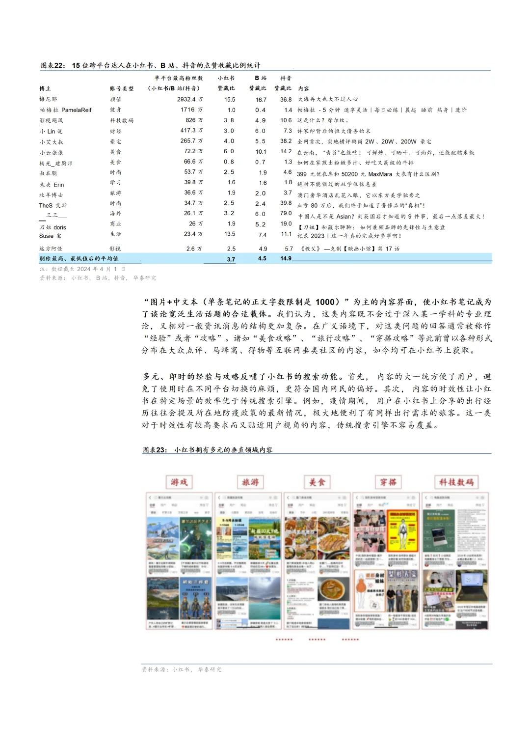 2024小红书发展现状及商业化模式分析报告