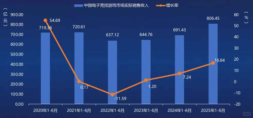 18页报告|2025年1-6月中国游戏产业报告