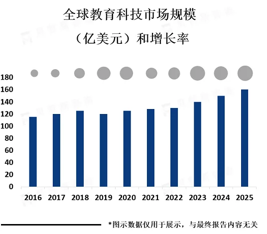 教育科技行业市场分析