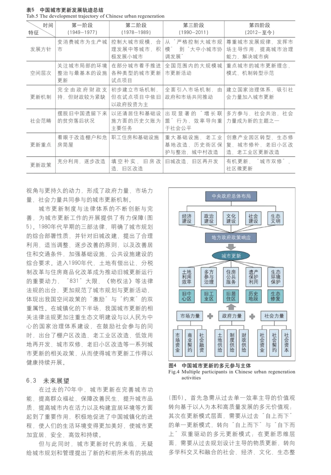 城市更新/发展历程