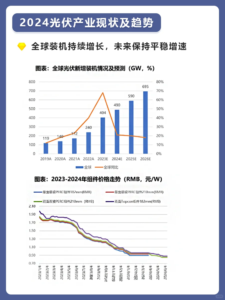 2024年光伏产业现状及趋势❗