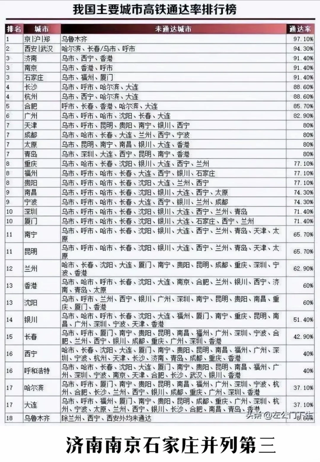 我国主要城市高铁通达率排行榜