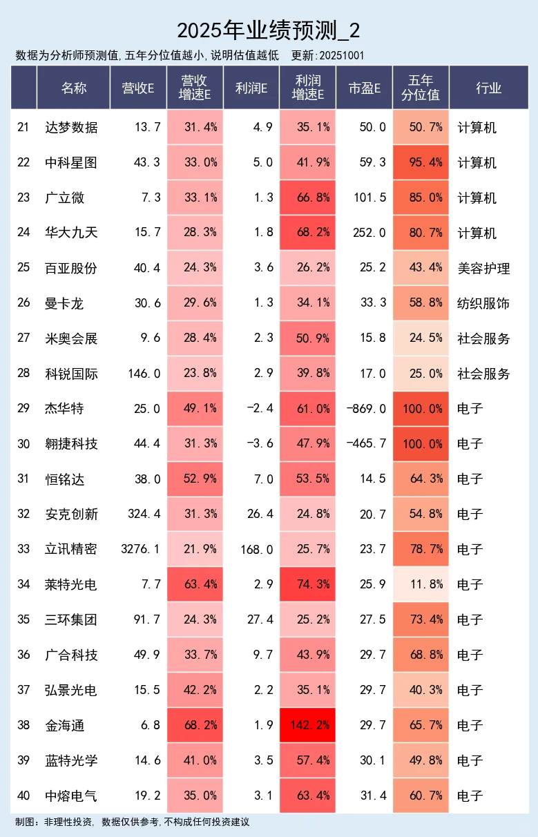 营收预期高增公司 10-01
