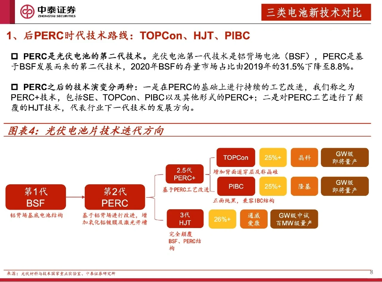 6篇报告 | 我读懂了光伏全产业链