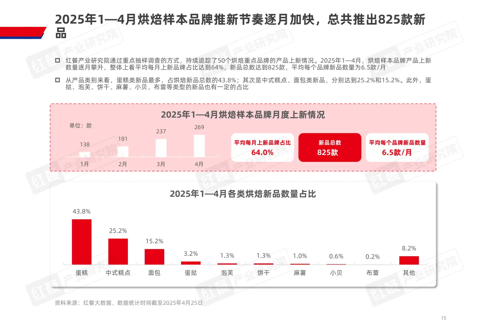 烘焙市场新趋势,2025年规模或达1160亿!