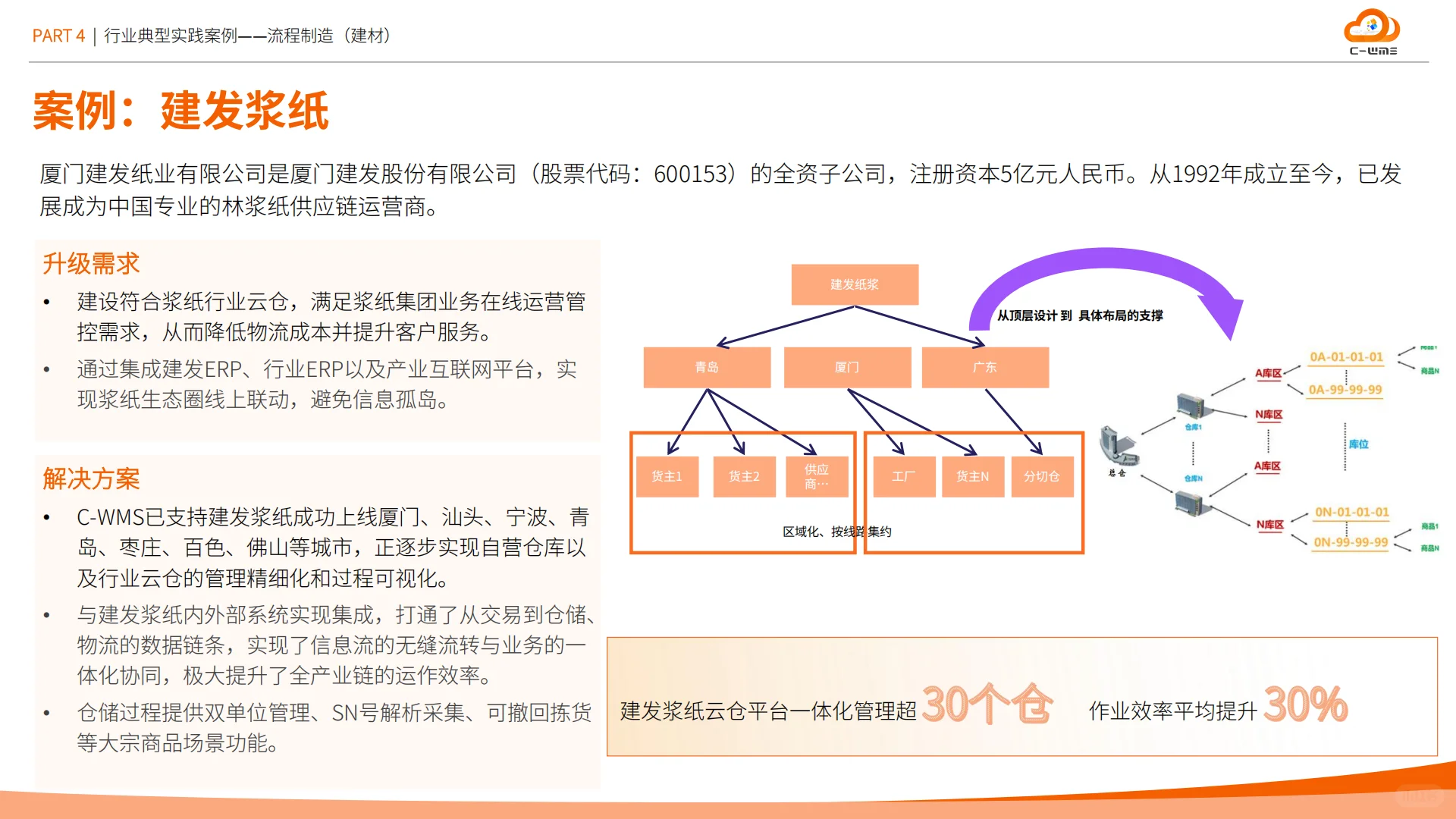 2025智能制造业物流与供应链数字化转型