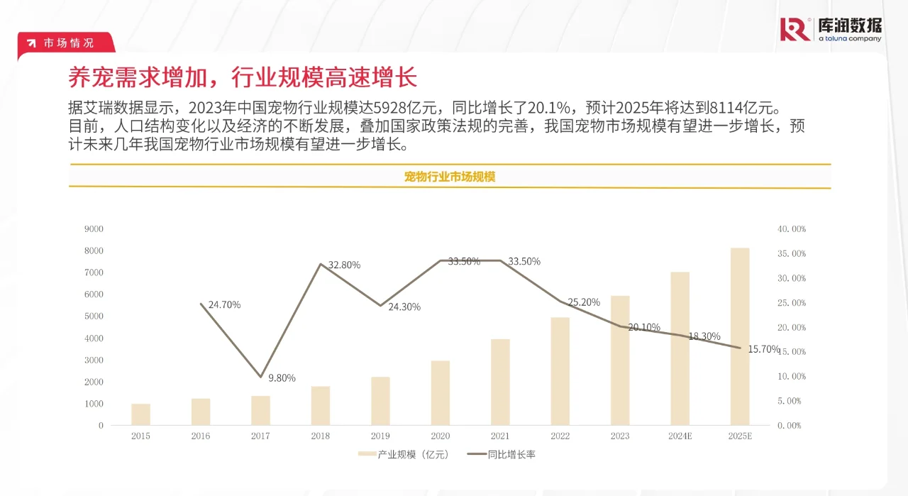 21P|2024宠物行业市场趋势