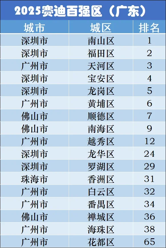 2025年中国城区经济高质量发展研究报告