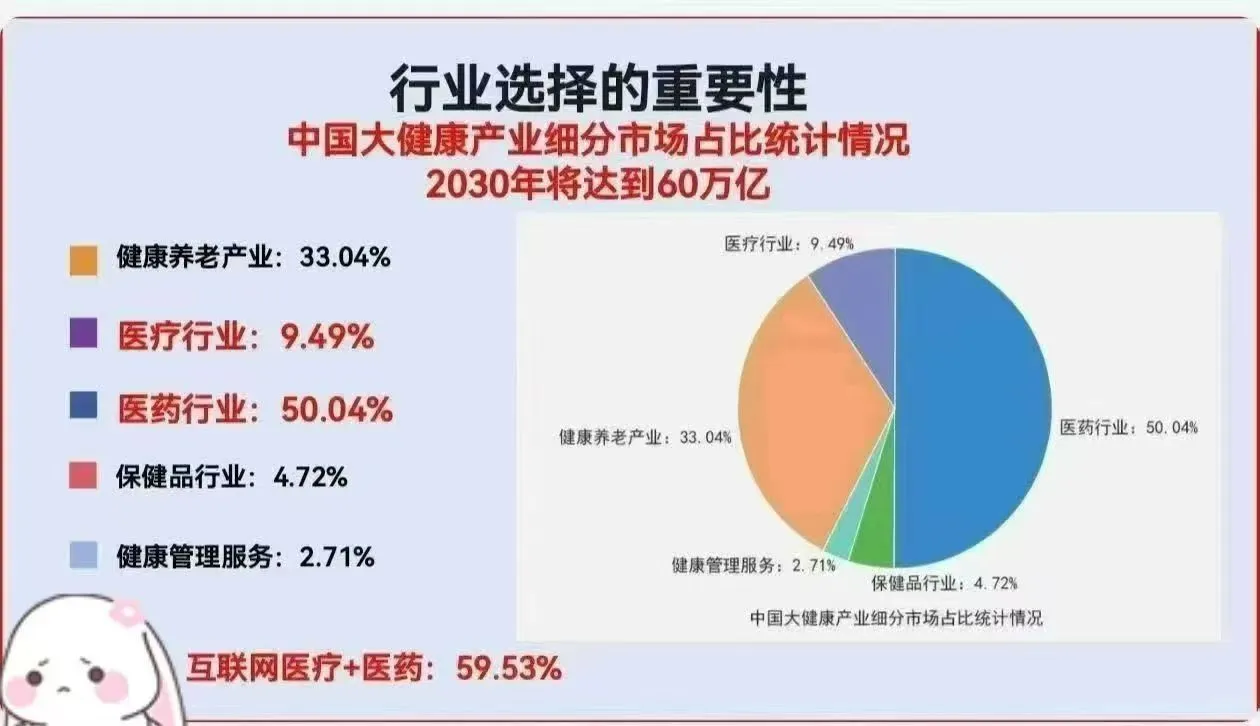 选择行业重要性