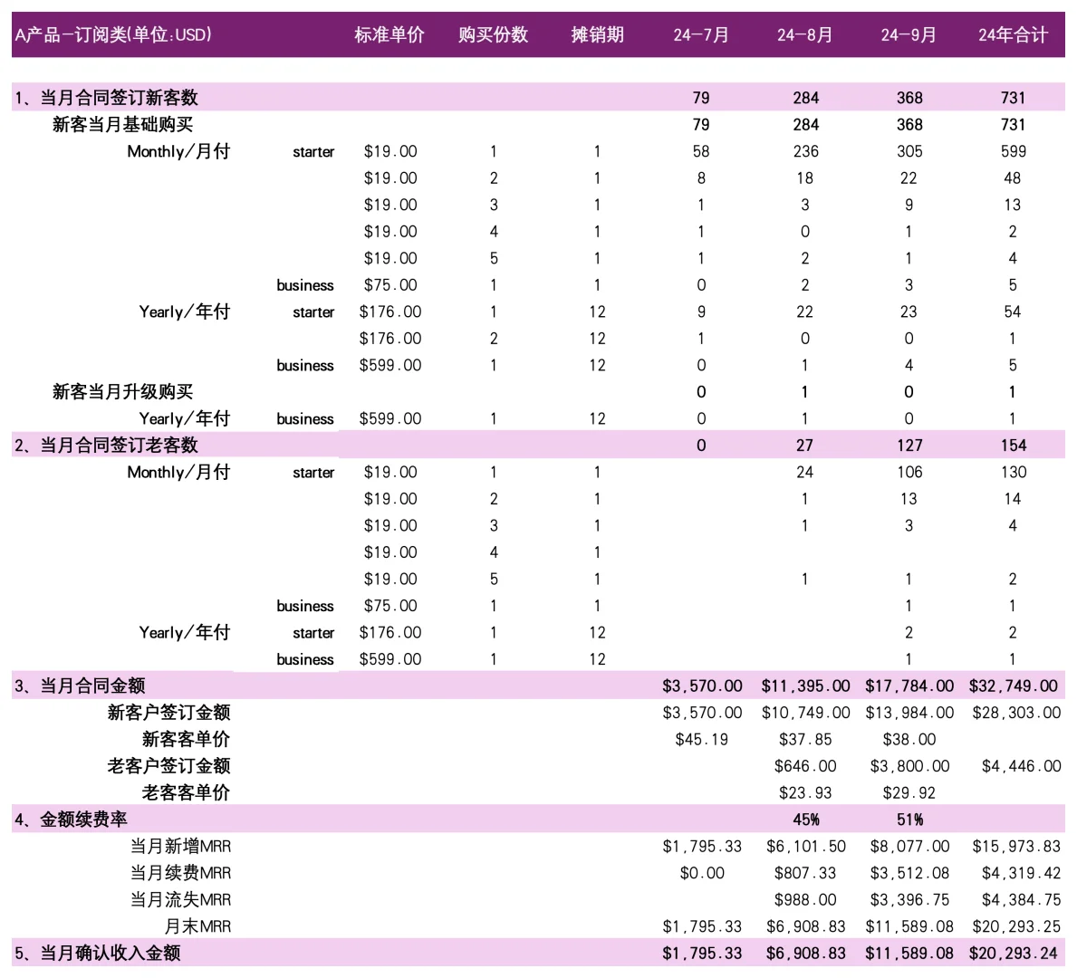 财务建模之互联网SaaS产品收入模型