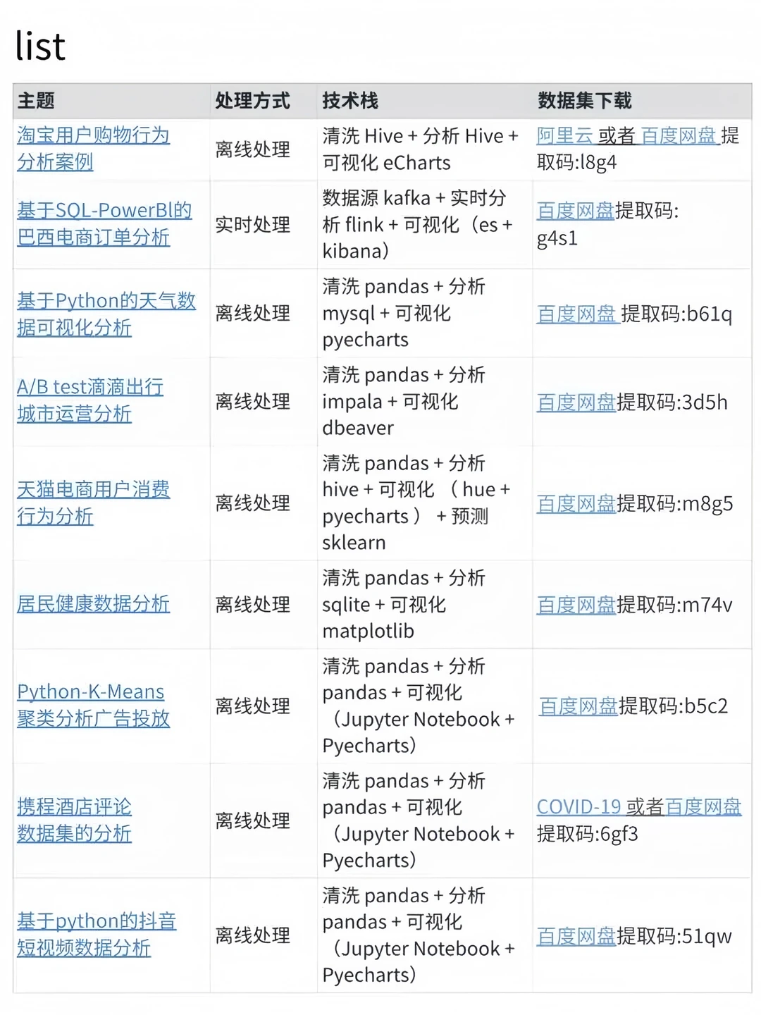 230个数据分析项目集合，七天速成拿offer！