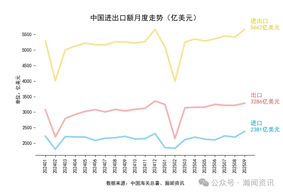 中国外贸大盘稳增，东盟成核心增长极❗