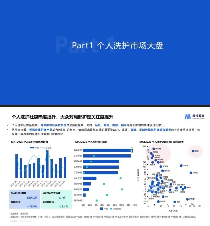 30页报告 |【魔镜洞察】2025个人洗护家清行业