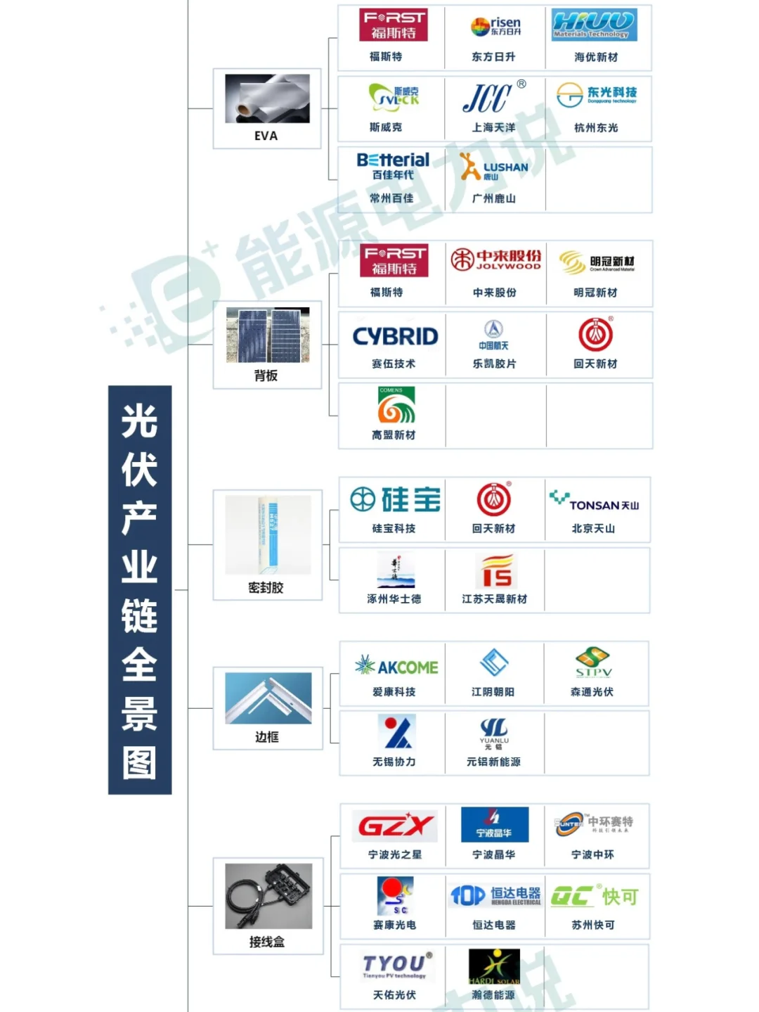 一文看懂,光伏产业链相关企业